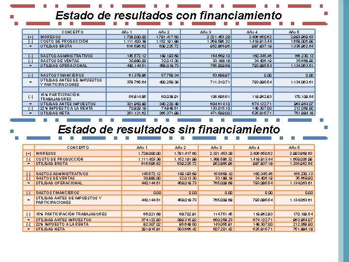 Estado de resultados con financiamiento (+) (-) = CONCEPTO INGRESOS COSTO DE PRODUCCIÓN UTILIDAD