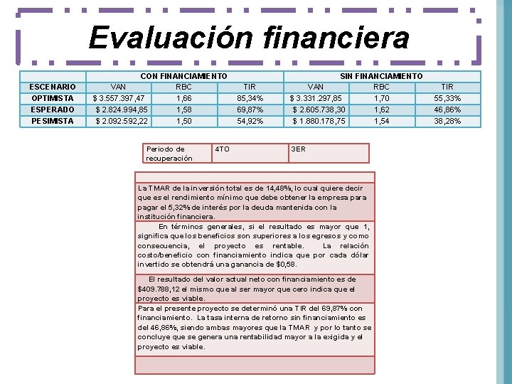 Evaluación financiera ESCENARIO OPTIMISTA ESPERADO PESIMISTA CON FINANCIAMIENTO VAN RBC $ 3. 557. 397,