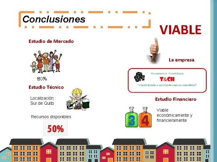 Conclusiones Estudio de Mercado VIABLE La empresa 80% Estudio Técnico Localización : Sur de