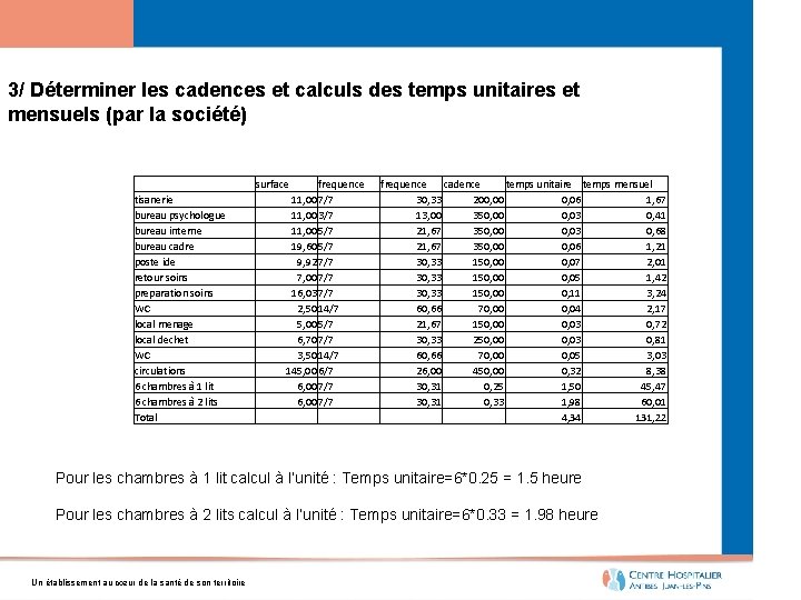 3/ Déterminer les cadences et calculs des temps unitaires et mensuels (par la société)