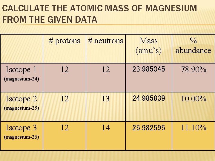CALCULATE THE ATOMIC MASS OF MAGNESIUM FROM THE GIVEN DATA # protons # neutrons