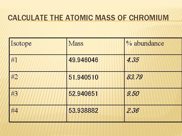 CALCULATE THE ATOMIC MASS OF CHROMIUM Isotope Mass % abundance #1 49. 946046 4.