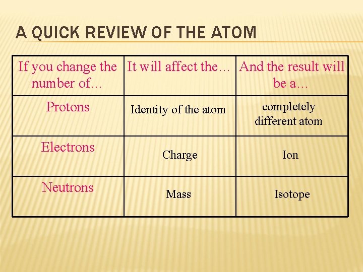 A QUICK REVIEW OF THE ATOM If you change the It will affect the…