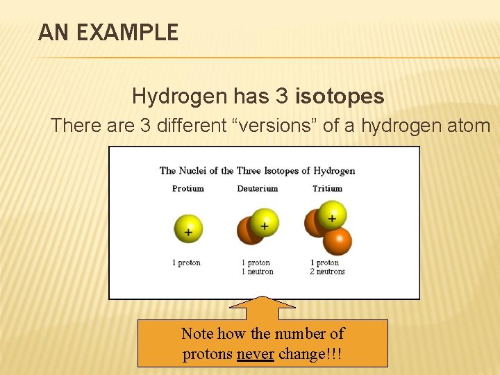 AN EXAMPLE Hydrogen has 3 isotopes There are 3 different “versions” of a hydrogen