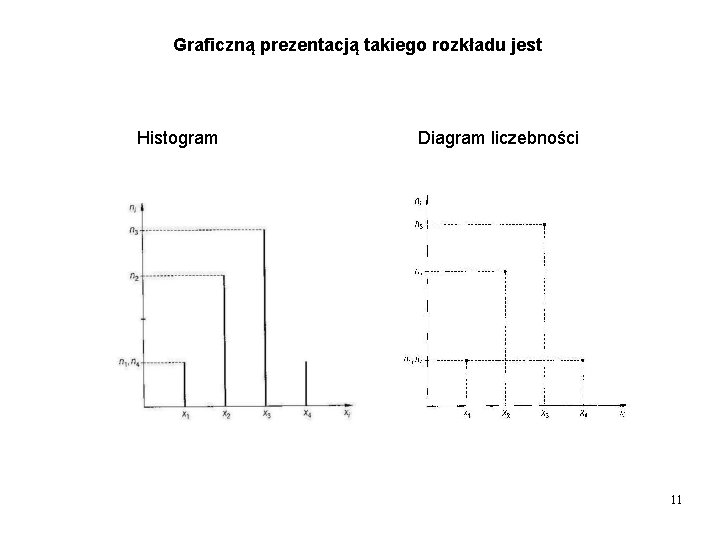 Graficzną prezentacją takiego rozkładu jest Histogram Diagram liczebności 11 