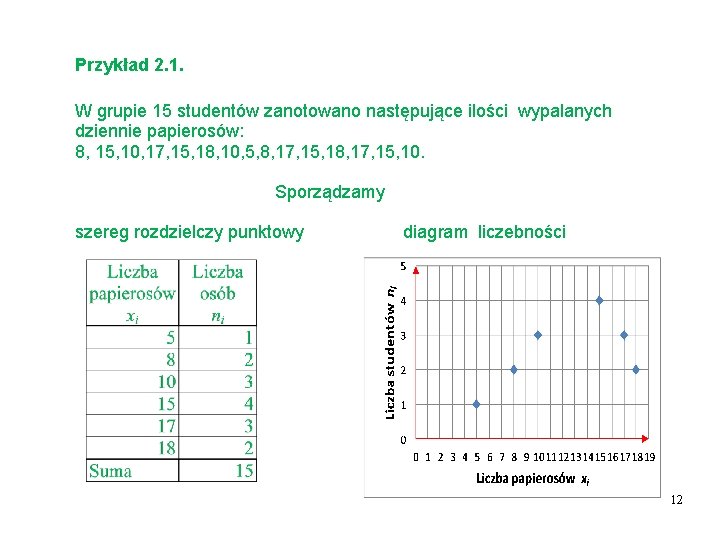 Przykład 2. 1. W grupie 15 studentów zanotowano następujące ilości wypalanych dziennie papierosów: 8,