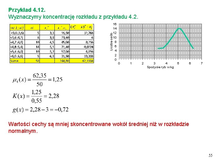 Liczba osób Przykład 4. 12. Wyznaczymy koncentrację rozkładu z przykładu 4. 2. 16 14