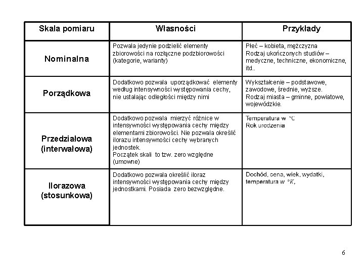 Skala pomiaru Własności Py. Przykłady Nominalna Pozwala jedynie podzielić elementy zbiorowości na rozłączne podzbiorowości