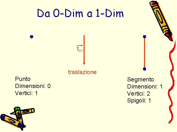 Da 0 -Dim a 1 -Dim t 01 traslazione Punto Dimensioni: 0 Vertici: 1