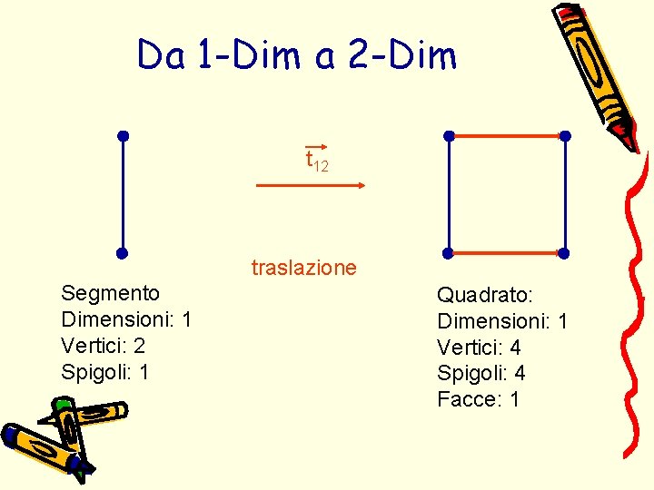 Da 1 -Dim a 2 -Dim t 12 traslazione Segmento Dimensioni: 1 Vertici: 2