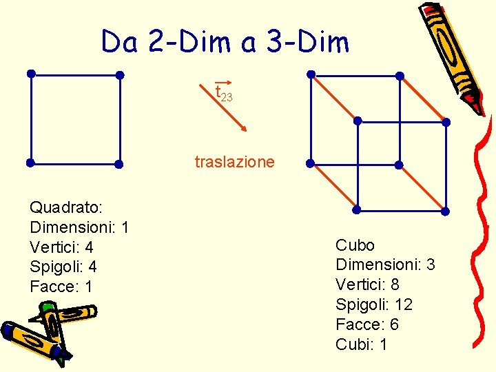 Da 2 -Dim a 3 -Dim t 23 traslazione Quadrato: Dimensioni: 1 Vertici: 4