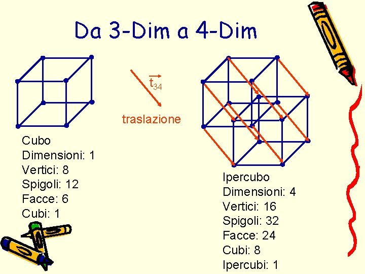Da 3 -Dim a 4 -Dim t 34 traslazione Cubo Dimensioni: 1 Vertici: 8