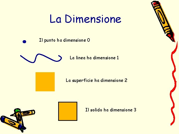 La Dimensione Il punto ha dimensione 0 La linea ha dimensione 1 La superficie