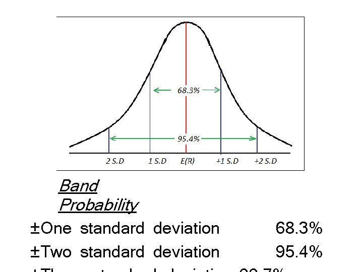 Band Probability ±One standard deviation ±Two standard deviation 68. 3% 95. 4% 