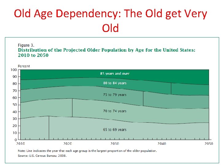 Old Age Dependency: The Old get Very Old 