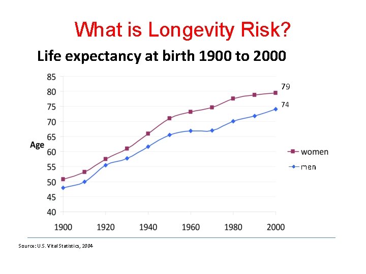 What is Longevity Risk? Life expectancy at birth 1900 to 2000 79 74 Source: