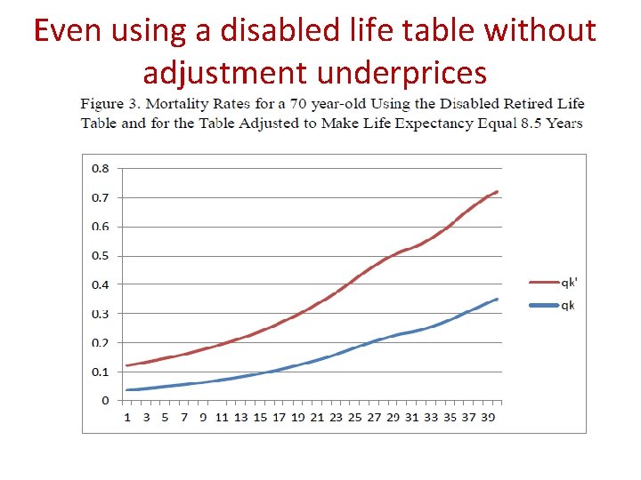 Even using a disabled life table without adjustment underprices 
