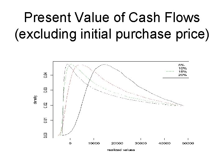Present Value of Cash Flows (excluding initial purchase price) 