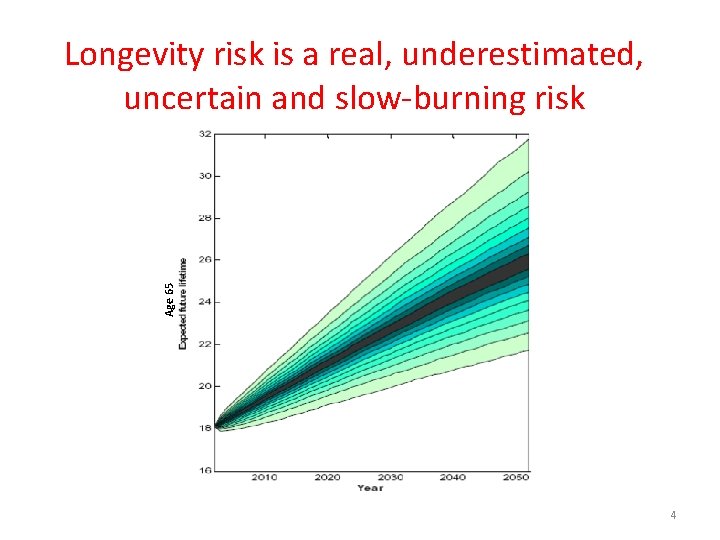 Age 65 Longevity risk is a real, underestimated, uncertain and slow-burning risk 4 