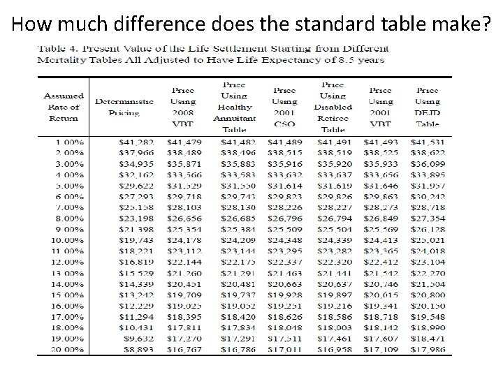 How much difference does the standard table make? 