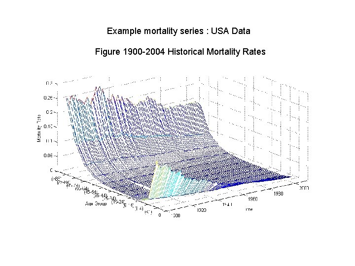 Example mortality series : USA Data Figure 1900 -2004 Historical Mortality Rates Thank you