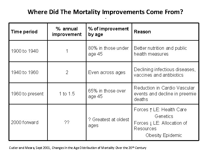 Where Did The Mortality Improvements Come From? . Time period % annual improvement 1900
