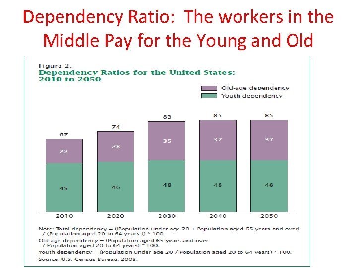 Dependency Ratio: The workers in the Middle Pay for the Young and Old 