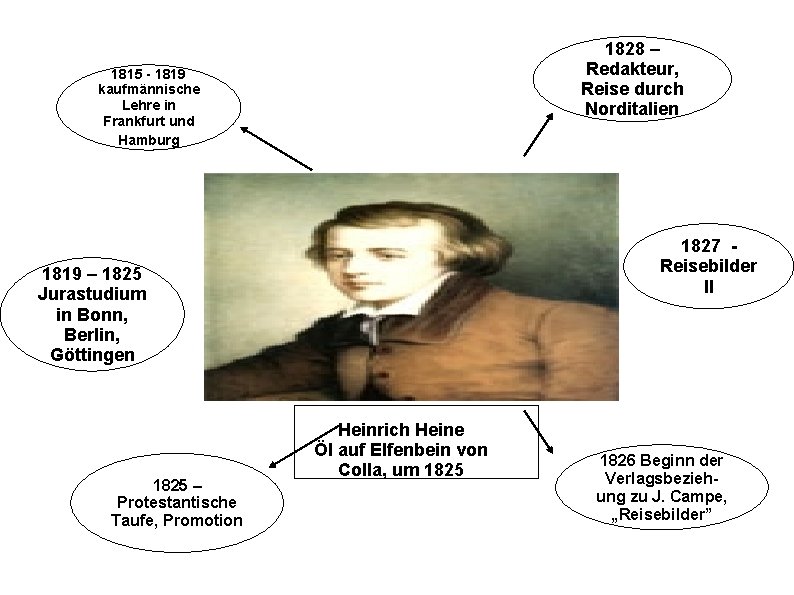 1828 – Redakteur, Reise durch Norditalien 1815 - 1819 kaufmännische Lehre in Frankfurt und
