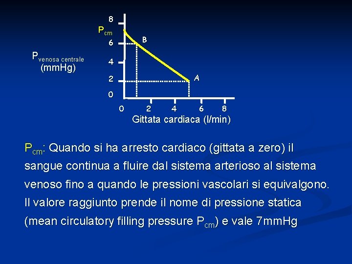 8 Pcm B 6 Pvenosa centrale (mm. Hg) 4 A 2 0 0 2