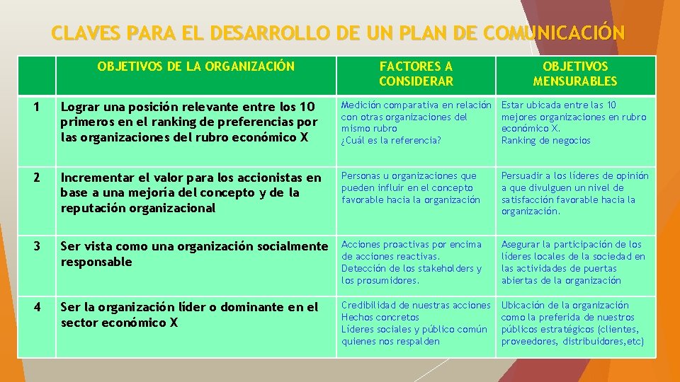 CLAVES PARA EL DESARROLLO DE UN PLAN DE COMUNICACIÓN OBJETIVOS DE LA ORGANIZACIÓN FACTORES