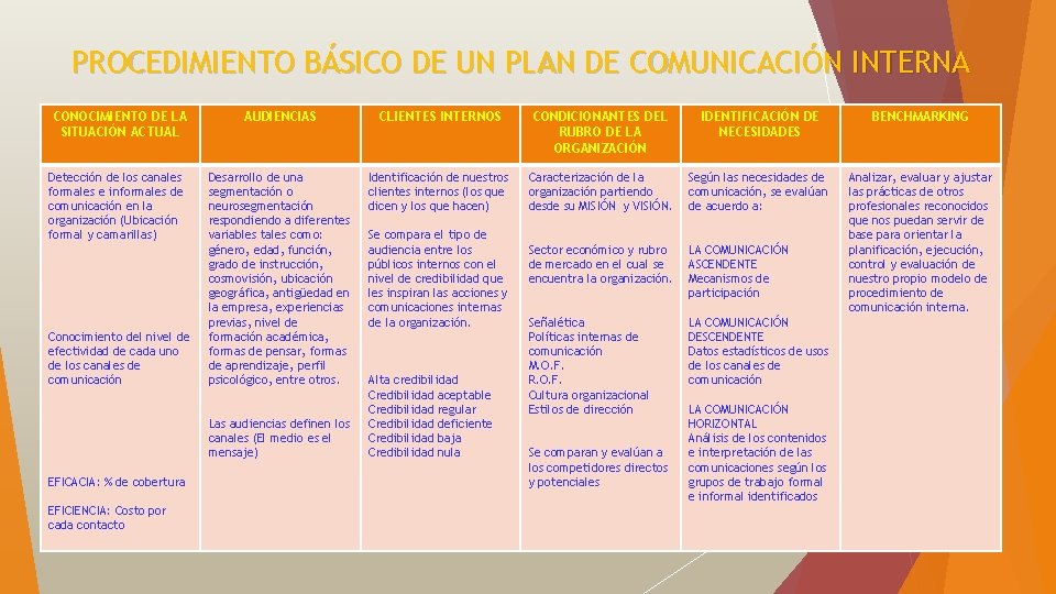 PROCEDIMIENTO BÁSICO DE UN PLAN DE COMUNICACIÓN INTERNA CONOCIMIENTO DE LA SITUACIÓN ACTUAL Detección
