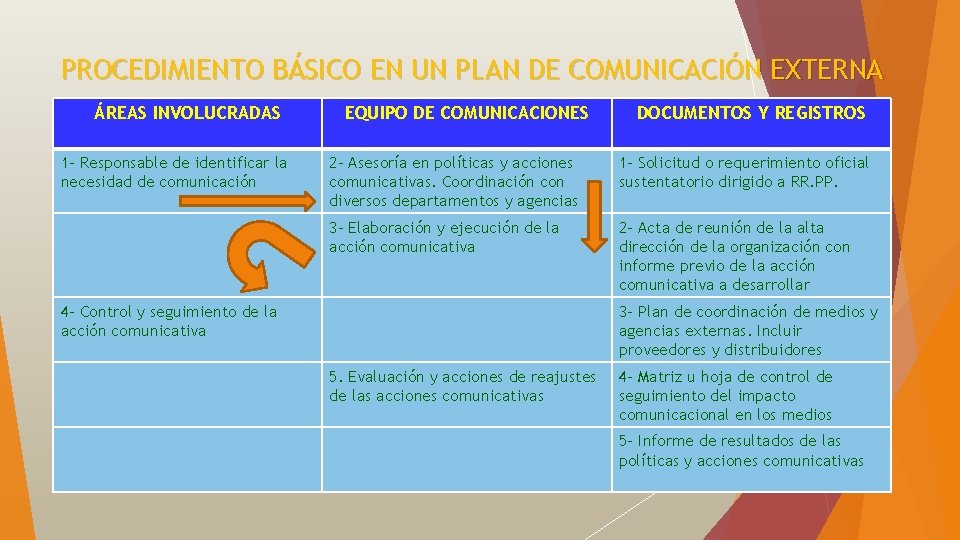 PROCEDIMIENTO BÁSICO EN UN PLAN DE COMUNICACIÓN EXTERNA ÁREAS INVOLUCRADAS 1 - Responsable de
