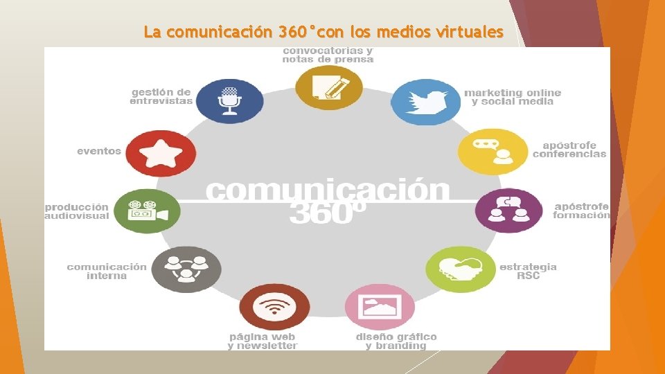 La comunicación 360°con los medios virtuales 