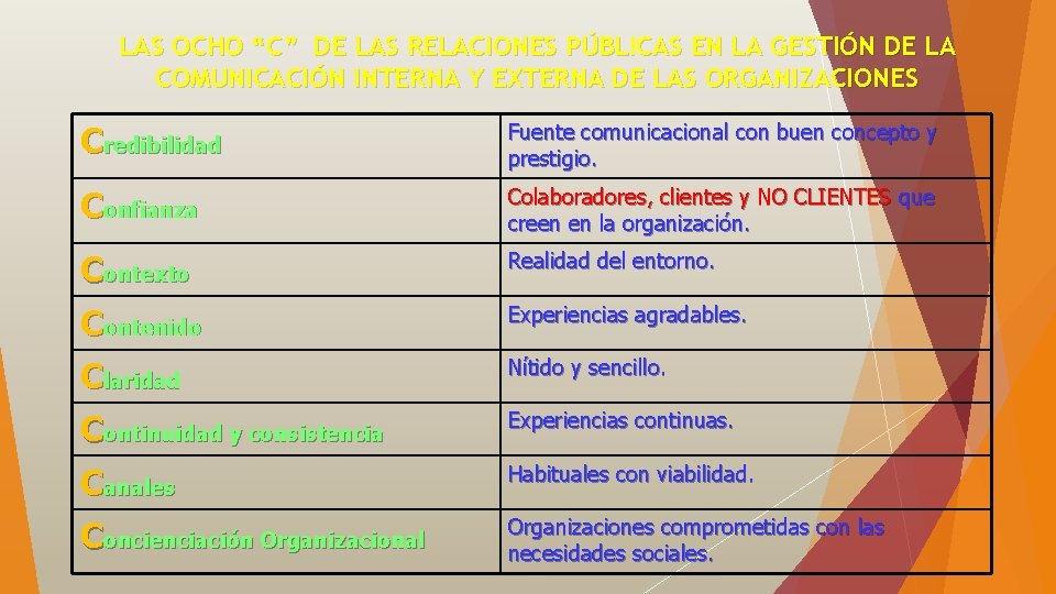 LAS OCHO “C” DE LAS RELACIONES PÚBLICAS EN LA GESTIÓN DE LA COMUNICACIÓN INTERNA