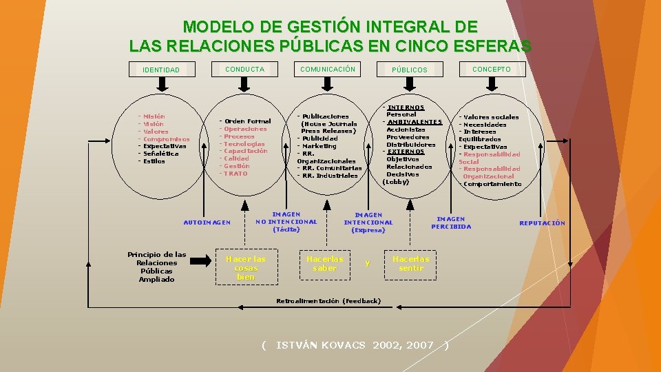 MODELO DE GESTIÓN INTEGRAL DE LAS RELACIONES PÚBLICAS EN CINCO ESFERAS CONDUCTA IDENTIDAD COMUNICACIÓN