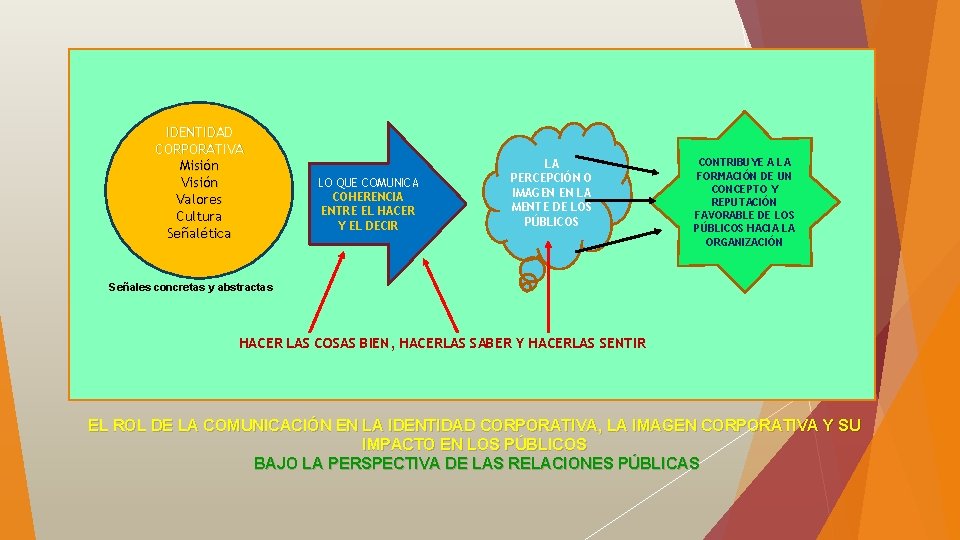 IDENTIDAD CORPORATIVA Misión Valores Cultura Señalética LO QUE COMUNICA COHERENCIA ENTRE EL HACER Y