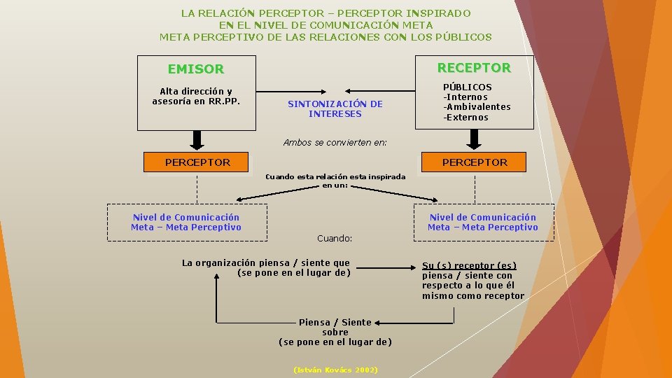 LA RELACIÓN PERCEPTOR – PERCEPTOR INSPIRADO EN EL NIVEL DE COMUNICACIÓN META PERCEPTIVO DE