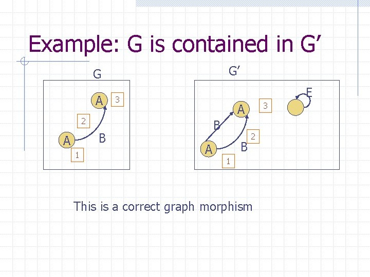 Example: G is contained in G’ G’ G A E 3 2 B A