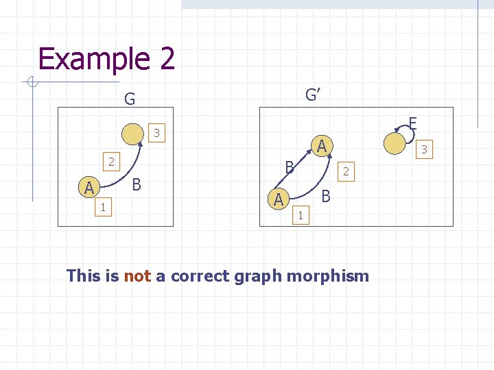 Example 2 G’ G E 3 A 2 B A 1 B A 3