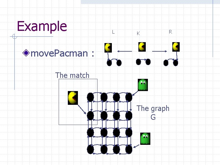 Example L K R move. Pacman : The match The graph G 