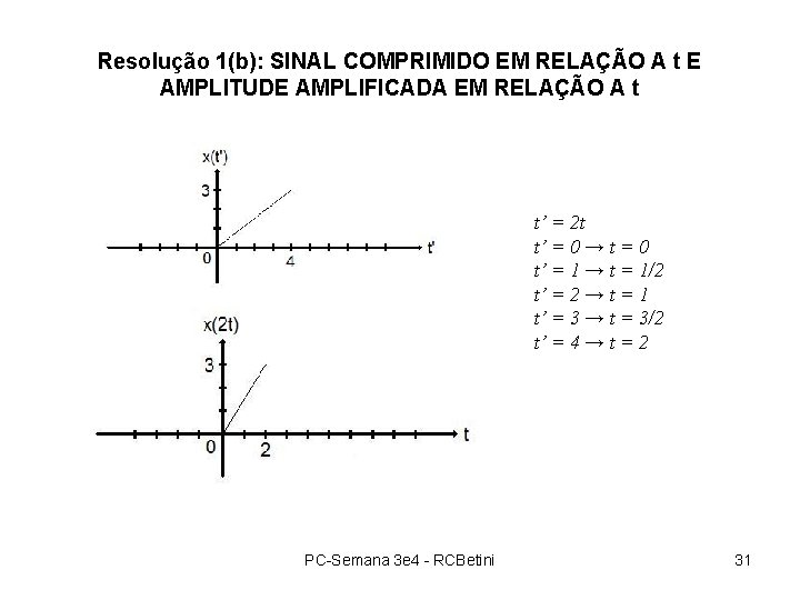 Resolução 1(b): SINAL COMPRIMIDO EM RELAÇÃO A t E AMPLITUDE AMPLIFICADA EM RELAÇÃO A Resolução 1(b): SINAL COMPRIMIDO EM RELAÇÃO A t E AMPLITUDE AMPLIFICADA EM RELAÇÃO A