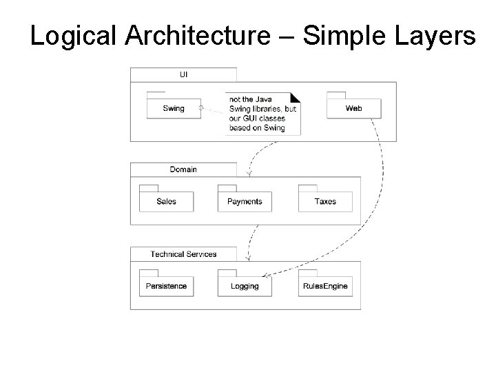 Logical Architecture – Simple Layers 