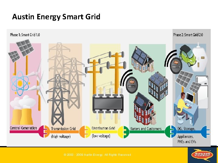Austin Energy Smart Grid © 2003 - 2009 Austin Energy. All Rights Reserved Austin Energy Smart Grid © 2003 - 2009 Austin Energy. All Rights Reserved