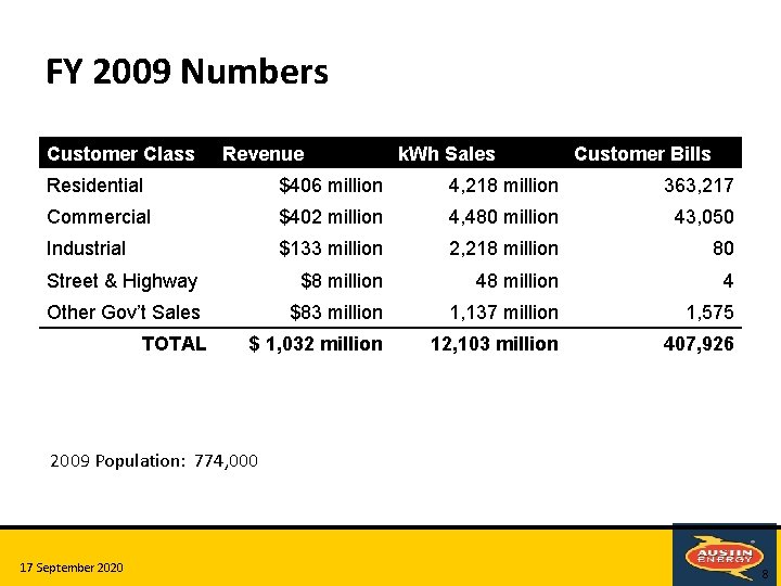 FY 2009 Numbers Customer Class Revenue k. Wh Sales Customer Bills Residential $406 million FY 2009 Numbers Customer Class Revenue k. Wh Sales Customer Bills Residential $406 million