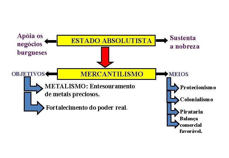 Apóia os negócios burgueses OBJETIVOS ESTADO ABSOLUTISTA MERCANTILISMO METALISMO: Entesouramento de metais preciosos. Fortalecimento