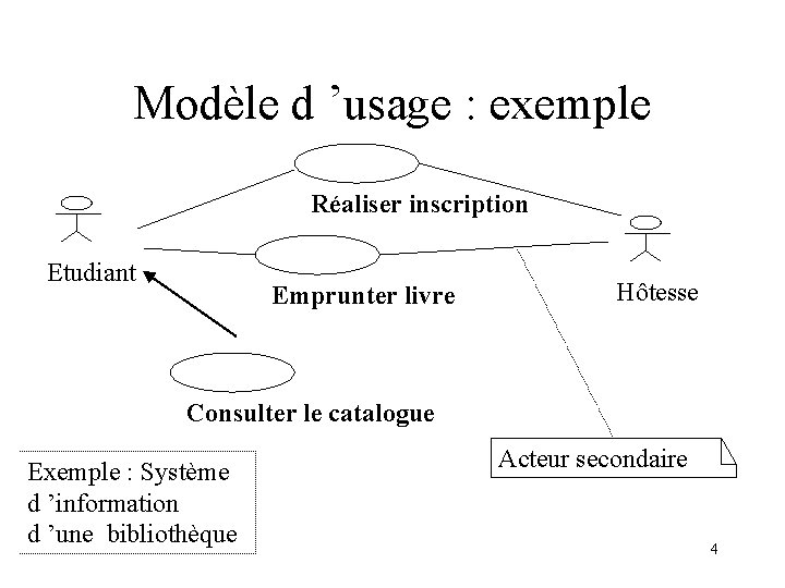 Modèle d ’usage : exemple Réaliser inscription Etudiant Emprunter livre Hôtesse Consulter le catalogue