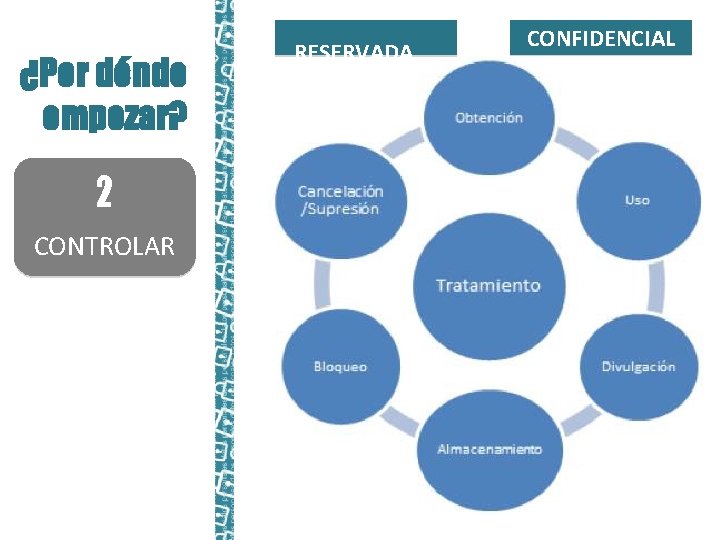 ¿Por dónde empezar? 2 CONTROLAR RESERVADA CONFIDENCIAL 