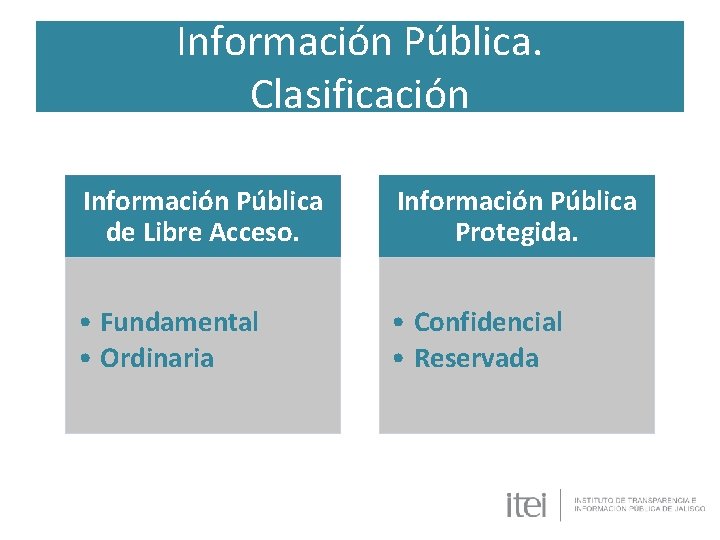 Información Pública. Clasificación Información Pública de Libre Acceso. Información Pública Protegida. • Fundamental •