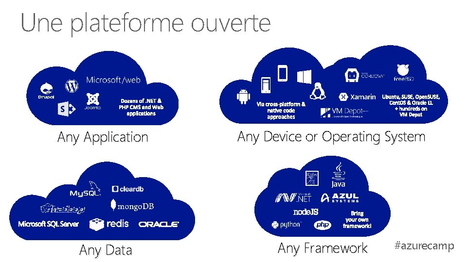 Une plateforme ouverte Any Application Any Data Any Device or Operating System Any Framework Une plateforme ouverte Any Application Any Data Any Device or Operating System Any Framework