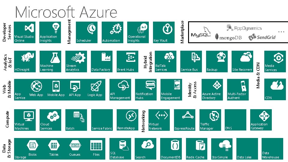 Data & Storage App Service Web App Virtual Machines Storage Blobs Mobile App Cloud Data & Storage App Service Web App Virtual Machines Storage Blobs Mobile App Cloud